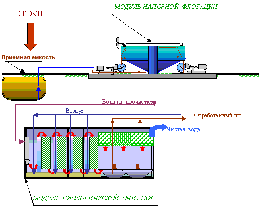 Обработка стоков. Схема очистных сооружений сточных вод. Схема очистки промышленных стоков. Система очистки промышленных сточных вод модель. Метод сжигания осадка сточных вод.